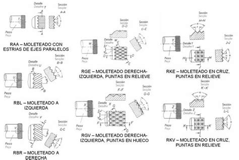 tabla de etapas de moleteado